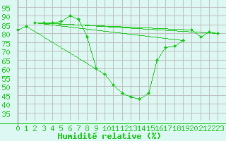 Courbe de l'humidit relative pour Bergn / Latsch
