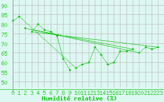 Courbe de l'humidit relative pour Cabo Busto
