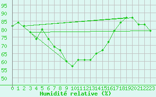 Courbe de l'humidit relative pour Salla Varriotunturi