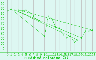 Courbe de l'humidit relative pour Patscherkofel