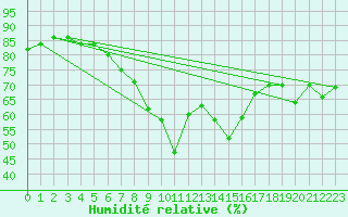 Courbe de l'humidit relative pour Bares