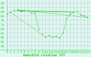Courbe de l'humidit relative pour Col Des Mosses