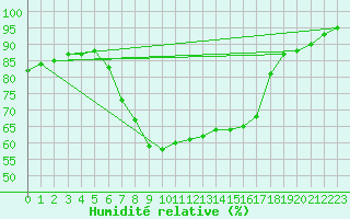 Courbe de l'humidit relative pour Pudasjrvi lentokentt