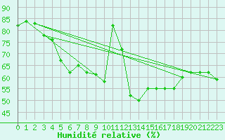 Courbe de l'humidit relative pour Lyon - Saint-Exupry (69)