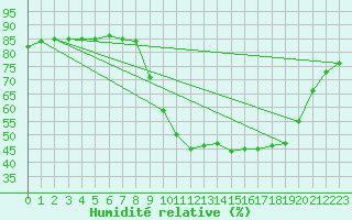 Courbe de l'humidit relative pour Hohrod (68)