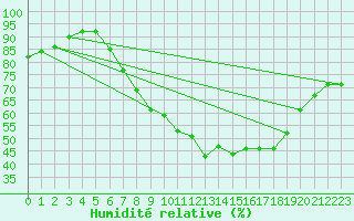 Courbe de l'humidit relative pour Wunsiedel Schonbrun