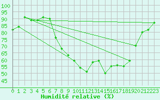 Courbe de l'humidit relative pour Leconfield
