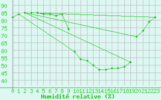 Courbe de l'humidit relative pour Hohrod (68)