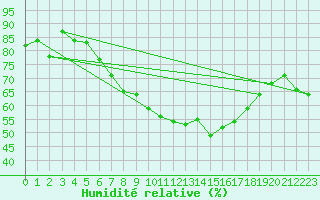 Courbe de l'humidit relative pour Svratouch