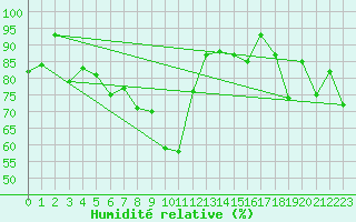 Courbe de l'humidit relative pour Gornergrat