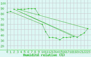 Courbe de l'humidit relative pour Galargues (34)
