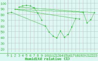 Courbe de l'humidit relative pour Lenzkirch-Ruhbuehl