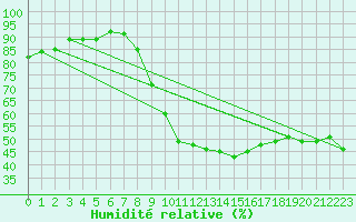 Courbe de l'humidit relative pour Le Puy - Loudes (43)