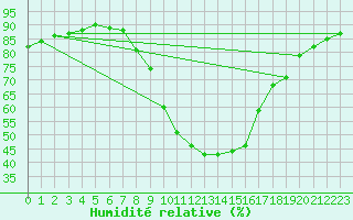 Courbe de l'humidit relative pour Innsbruck