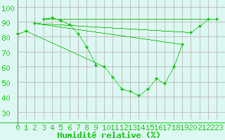 Courbe de l'humidit relative pour Jenbach