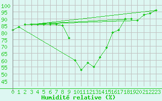 Courbe de l'humidit relative pour Cannes (06)