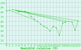 Courbe de l'humidit relative pour Blatten