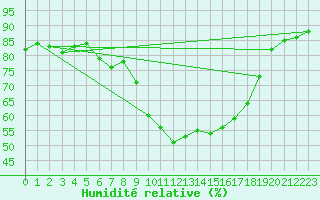 Courbe de l'humidit relative pour Bastia (2B)