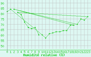 Courbe de l'humidit relative pour Dragsf Jard Vano