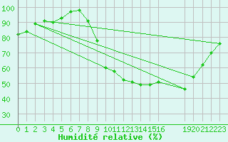 Courbe de l'humidit relative pour Hestrud (59)