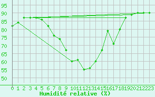 Courbe de l'humidit relative pour Koeflach