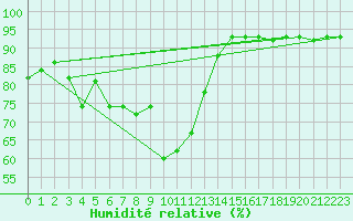 Courbe de l'humidit relative pour Pontevedra
