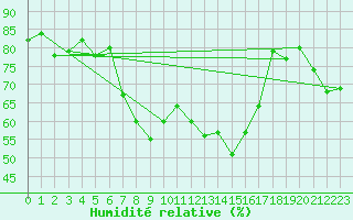 Courbe de l'humidit relative pour Plussin (42)