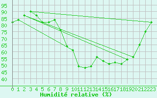 Courbe de l'humidit relative pour Isle-sur-la-Sorgue (84)