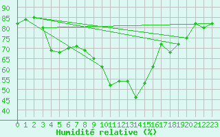 Courbe de l'humidit relative pour Joseni