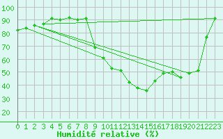 Courbe de l'humidit relative pour Grenoble/St-Etienne-St-Geoirs (38)