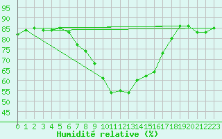 Courbe de l'humidit relative pour Ketrzyn