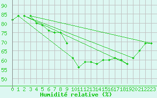 Courbe de l'humidit relative pour Pointe de Socoa (64)