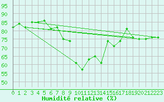 Courbe de l'humidit relative pour Kocaeli