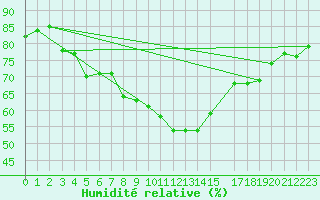 Courbe de l'humidit relative pour Cap de la Hague (50)