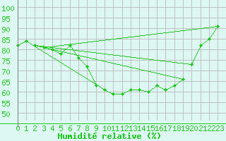 Courbe de l'humidit relative pour Cranwell