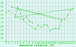 Courbe de l'humidit relative pour Setsa