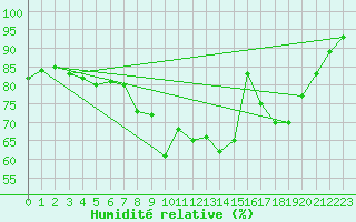Courbe de l'humidit relative pour Cannes (06)