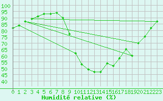 Courbe de l'humidit relative pour Aix-en-Provence (13)