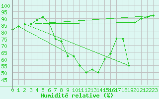 Courbe de l'humidit relative pour Groebming
