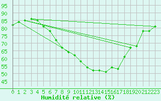 Courbe de l'humidit relative pour Katschberg