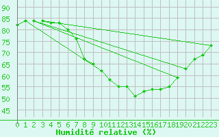 Courbe de l'humidit relative pour Uccle