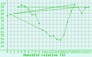 Courbe de l'humidit relative pour Grand Saint Bernard (Sw)