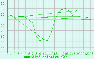 Courbe de l'humidit relative pour Flhli