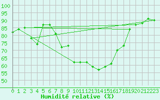Courbe de l'humidit relative pour Doctor Petru Groza
