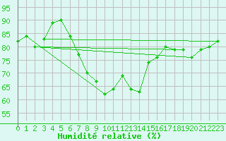 Courbe de l'humidit relative pour Hereford/Credenhill