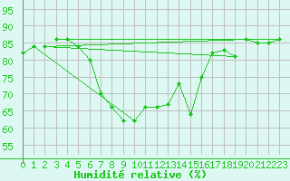 Courbe de l'humidit relative pour Gijon