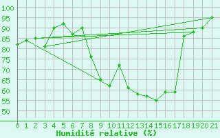Courbe de l'humidit relative pour Rgusse (83)