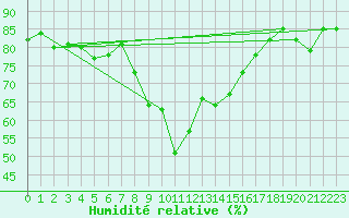 Courbe de l'humidit relative pour Glenanne