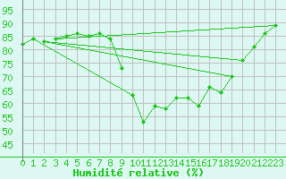 Courbe de l'humidit relative pour Cannes (06)