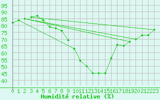 Courbe de l'humidit relative pour Stanca Stefanesti